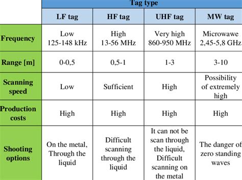 rfid systems hf|rfid frequency chart.